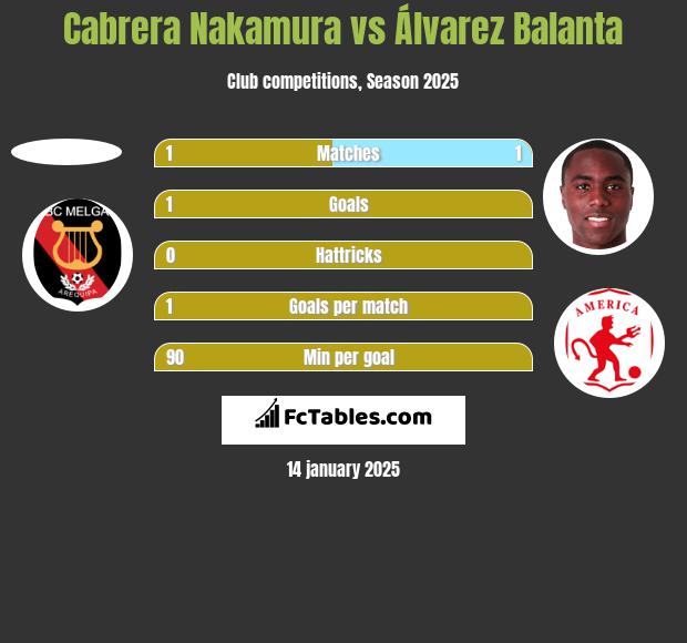 Cabrera Nakamura vs Álvarez Balanta h2h player stats