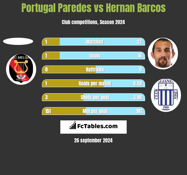 Portugal Paredes vs Hernan Barcos h2h player stats