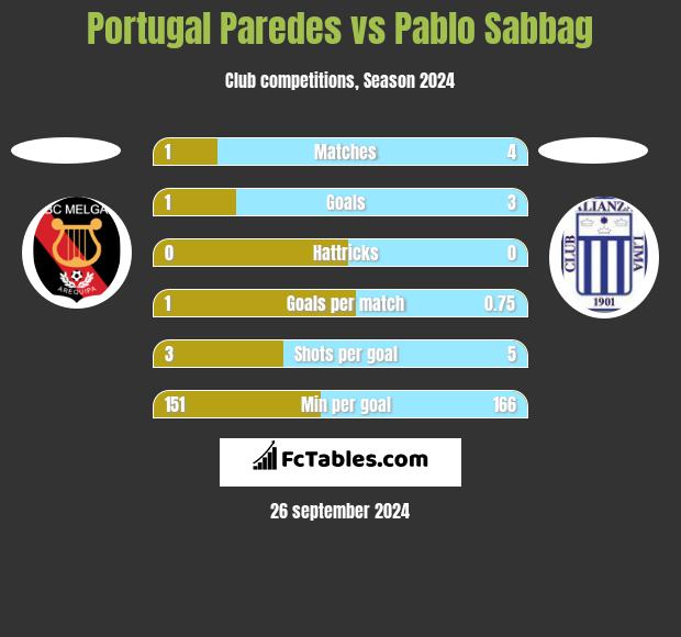 Portugal Paredes vs Pablo Sabbag h2h player stats