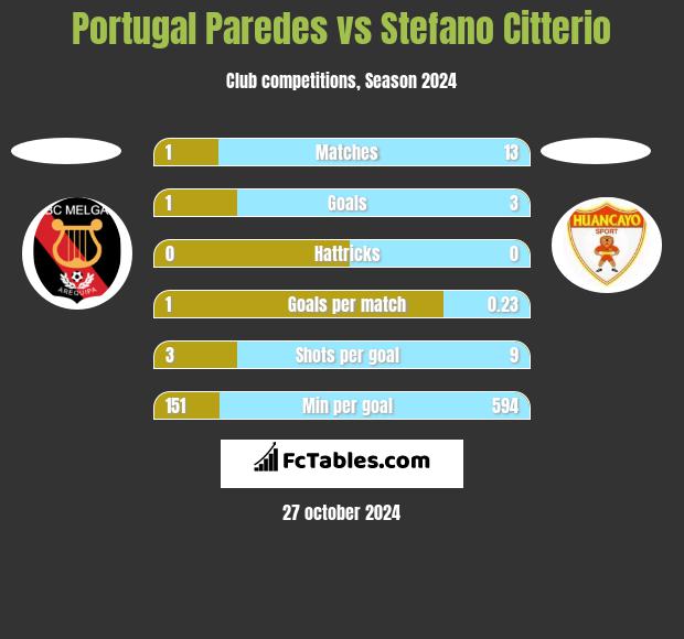 Portugal Paredes vs Stefano Citterio h2h player stats