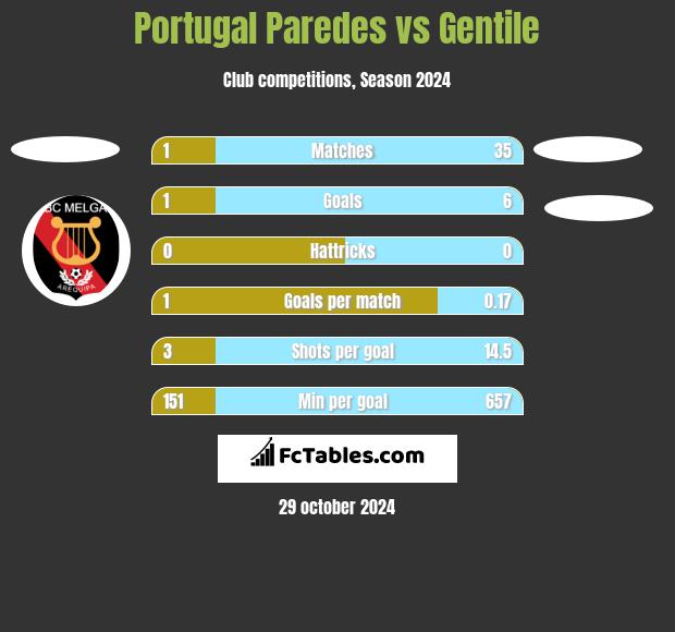 Portugal Paredes vs Gentile h2h player stats