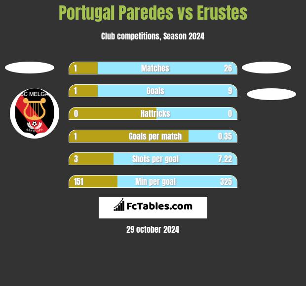 Portugal Paredes vs Erustes h2h player stats