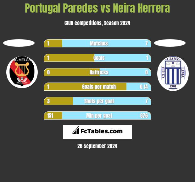 Portugal Paredes vs Neira Herrera h2h player stats