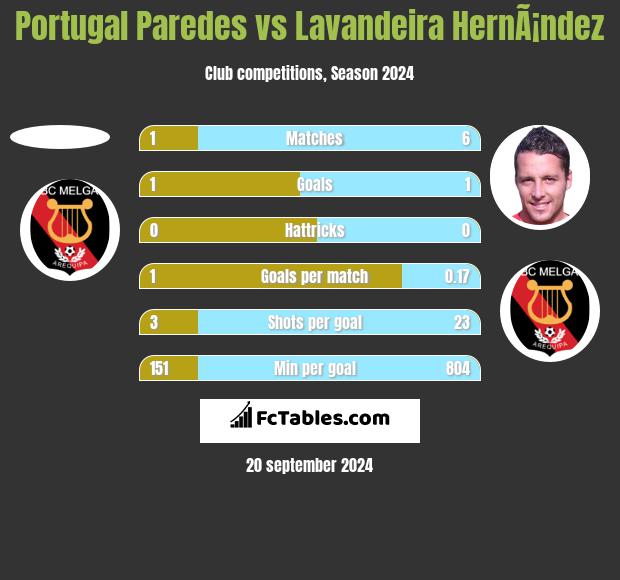 Portugal Paredes vs Lavandeira HernÃ¡ndez h2h player stats