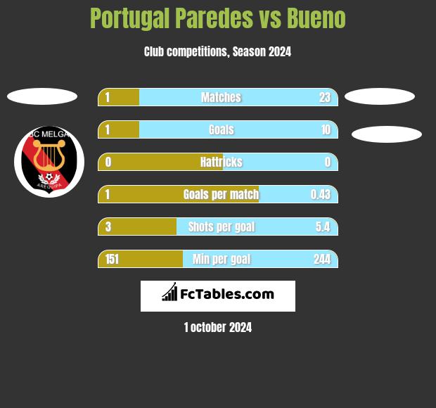 Portugal Paredes vs Bueno h2h player stats