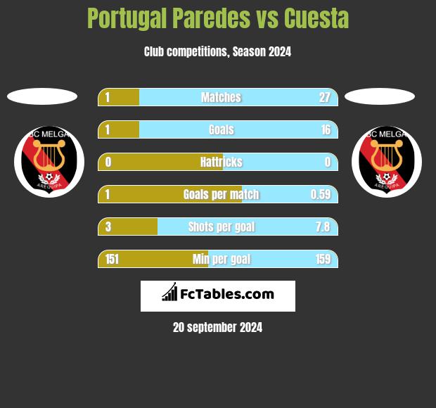 Portugal Paredes vs Cuesta h2h player stats