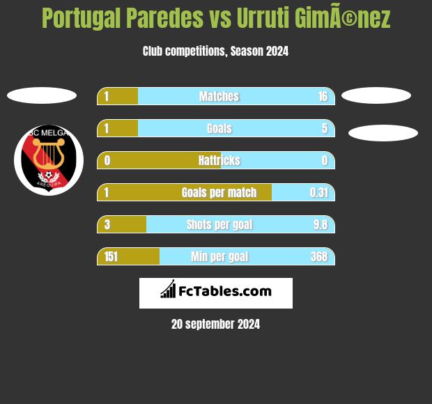 Portugal Paredes vs Urruti GimÃ©nez h2h player stats