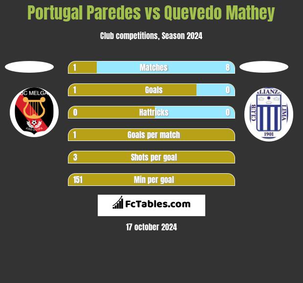 Portugal Paredes vs Quevedo Mathey h2h player stats