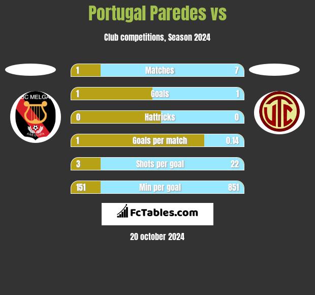 Portugal Paredes vs  h2h player stats