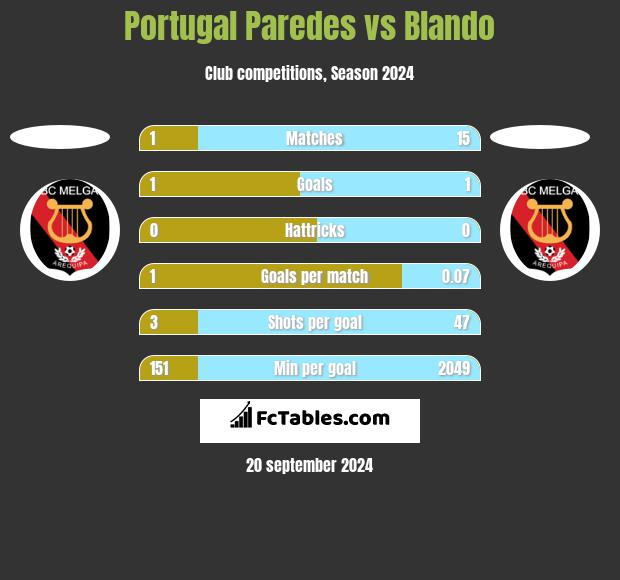 Portugal Paredes vs Blando h2h player stats