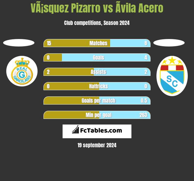 VÃ¡squez Pizarro vs Ãvila Acero h2h player stats