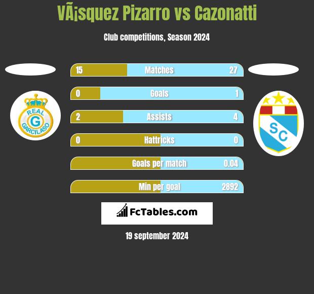 VÃ¡squez Pizarro vs Cazonatti h2h player stats