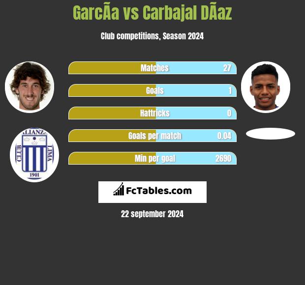 GarcÃ­a vs Carbajal DÃ­az h2h player stats