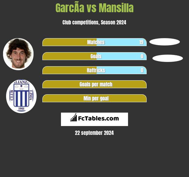 GarcÃ­a vs Mansilla h2h player stats