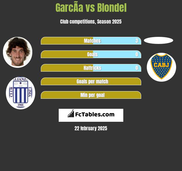 GarcÃ­a vs Blondel h2h player stats