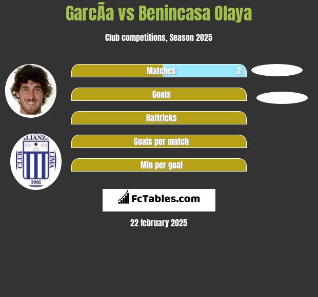 GarcÃ­a vs Benincasa Olaya h2h player stats