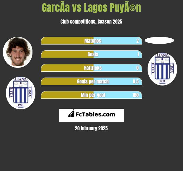 GarcÃ­a vs Lagos PuyÃ©n h2h player stats