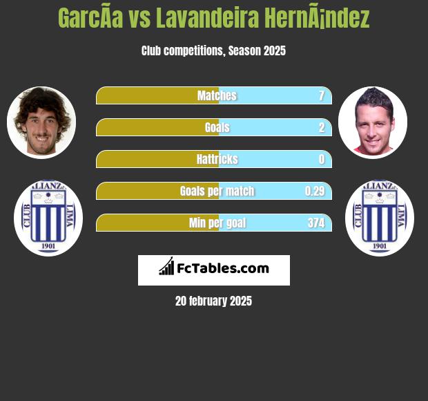 GarcÃ­a vs Lavandeira HernÃ¡ndez h2h player stats