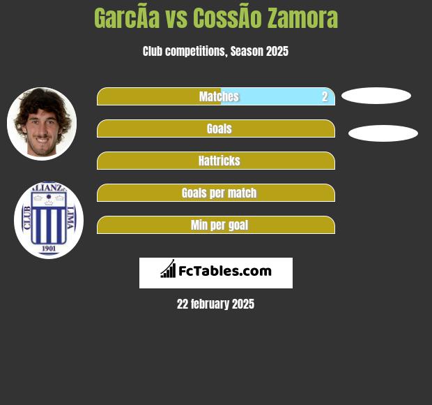 GarcÃ­a vs CossÃ­o Zamora h2h player stats