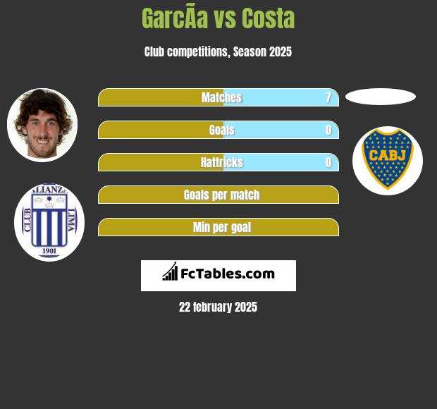 GarcÃ­a vs Costa h2h player stats