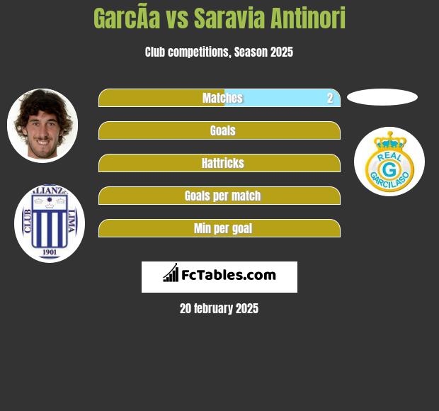 GarcÃ­a vs Saravia Antinori h2h player stats