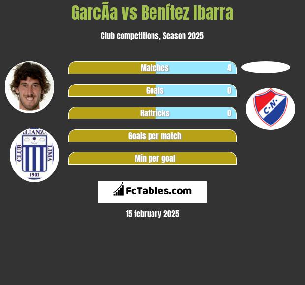 GarcÃ­a vs Benítez Ibarra h2h player stats