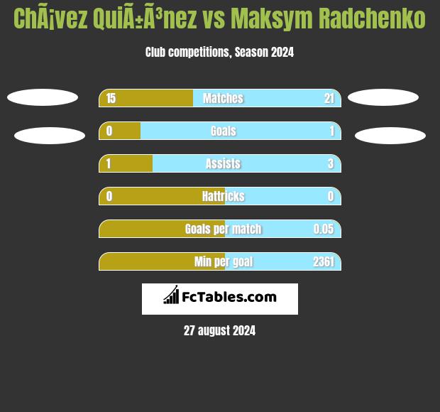 ChÃ¡vez QuiÃ±Ã³nez vs Maksym Radchenko h2h player stats