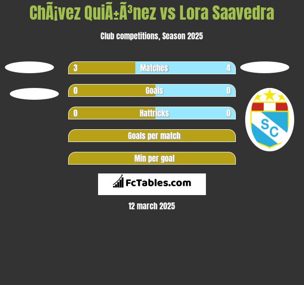 ChÃ¡vez QuiÃ±Ã³nez vs Lora Saavedra h2h player stats