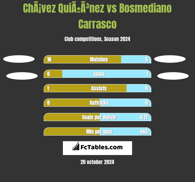 ChÃ¡vez QuiÃ±Ã³nez vs Bosmediano Carrasco h2h player stats