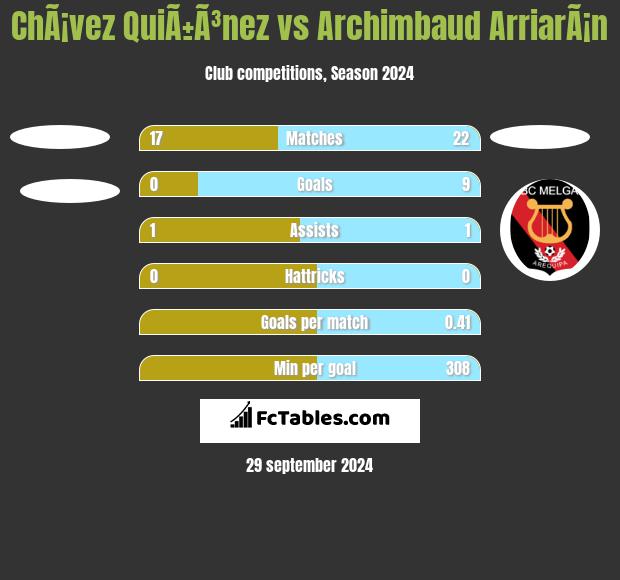 ChÃ¡vez QuiÃ±Ã³nez vs Archimbaud ArriarÃ¡n h2h player stats