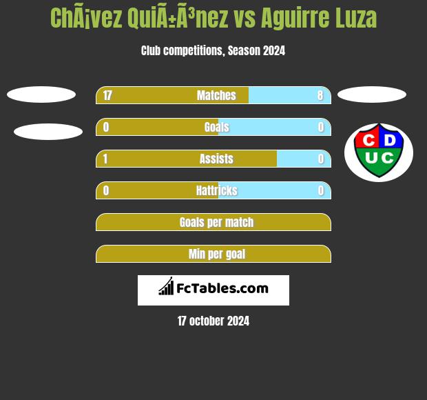 ChÃ¡vez QuiÃ±Ã³nez vs Aguirre Luza h2h player stats