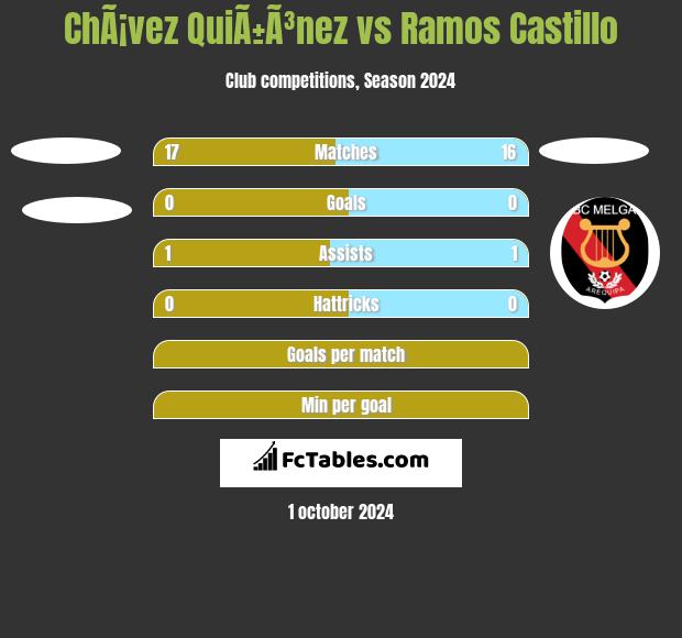 ChÃ¡vez QuiÃ±Ã³nez vs Ramos Castillo h2h player stats