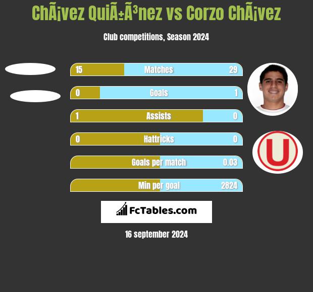 ChÃ¡vez QuiÃ±Ã³nez vs Corzo ChÃ¡vez h2h player stats