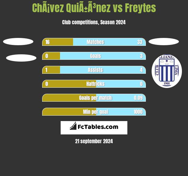 ChÃ¡vez QuiÃ±Ã³nez vs Freytes h2h player stats