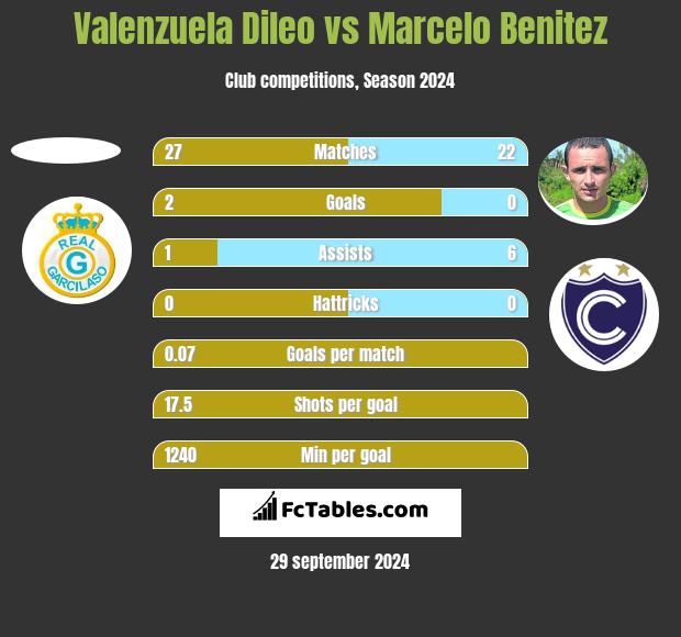 Valenzuela Dileo vs Marcelo Benitez h2h player stats