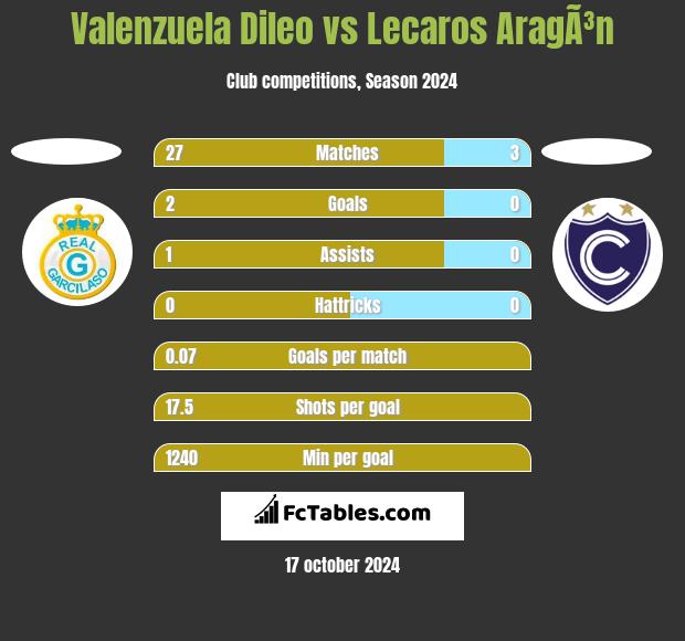 Valenzuela Dileo vs Lecaros AragÃ³n h2h player stats