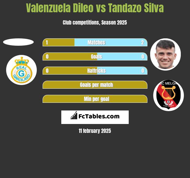 Valenzuela Dileo vs Tandazo Silva h2h player stats