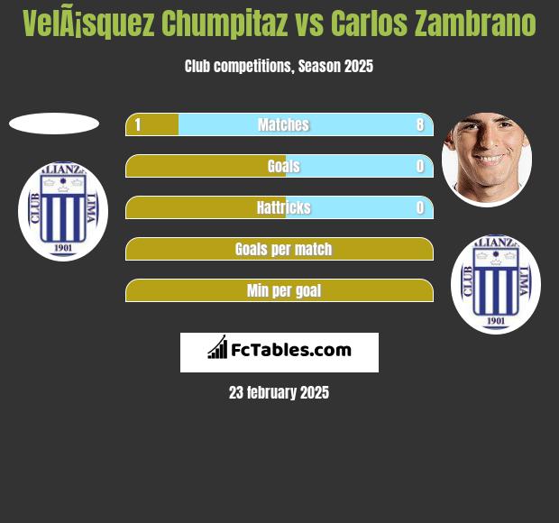 VelÃ¡squez Chumpitaz vs Carlos Zambrano h2h player stats