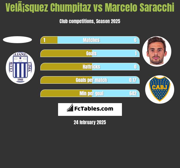 VelÃ¡squez Chumpitaz vs Marcelo Saracchi h2h player stats