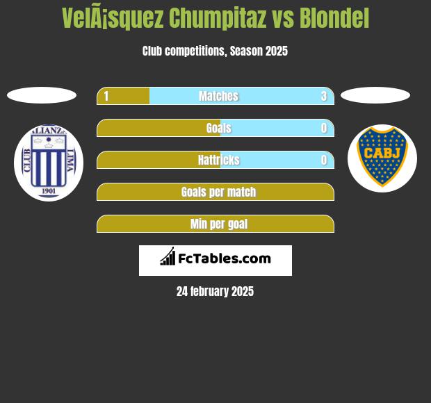 VelÃ¡squez Chumpitaz vs Blondel h2h player stats