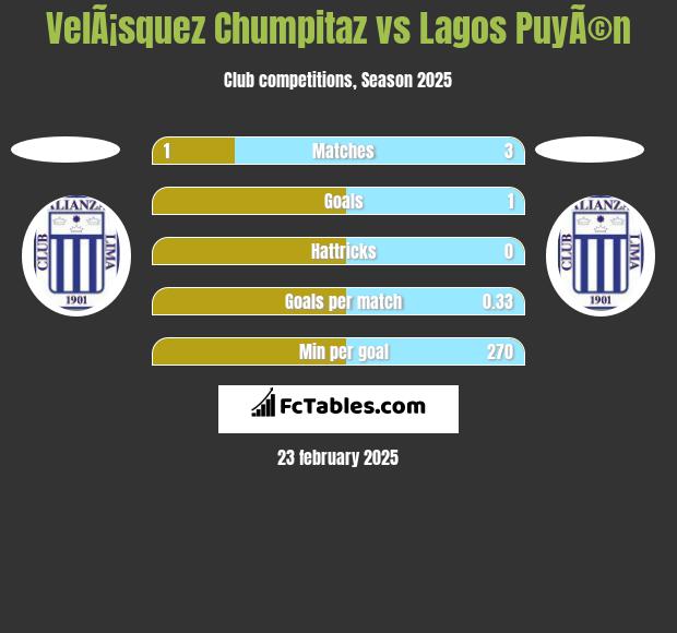 VelÃ¡squez Chumpitaz vs Lagos PuyÃ©n h2h player stats