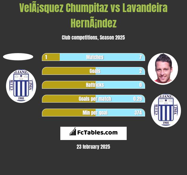 VelÃ¡squez Chumpitaz vs Lavandeira HernÃ¡ndez h2h player stats