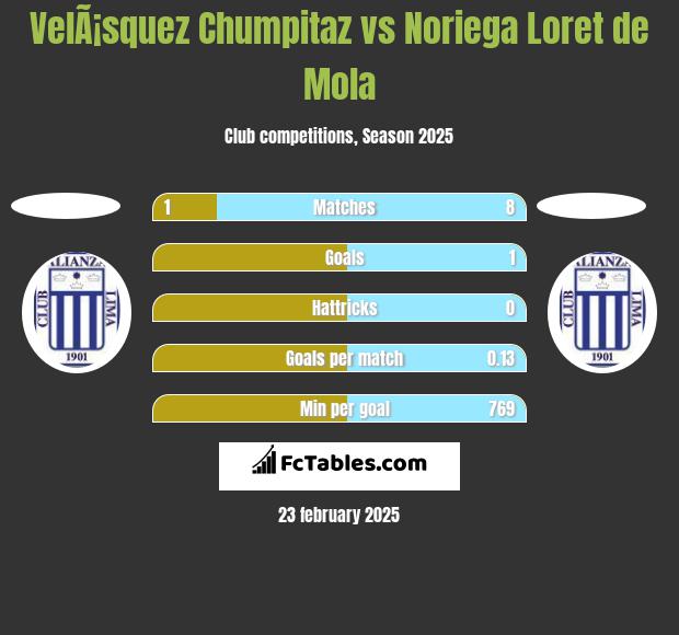 VelÃ¡squez Chumpitaz vs Noriega Loret de Mola h2h player stats