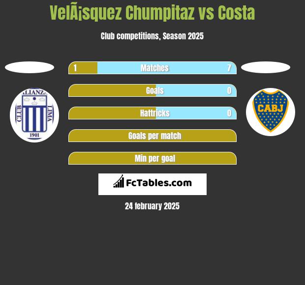 VelÃ¡squez Chumpitaz vs Costa h2h player stats