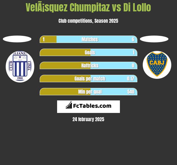 VelÃ¡squez Chumpitaz vs Di Lollo h2h player stats