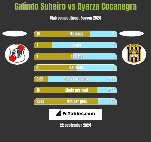 Galindo Suheiro vs Ayarza Cocanegra h2h player stats