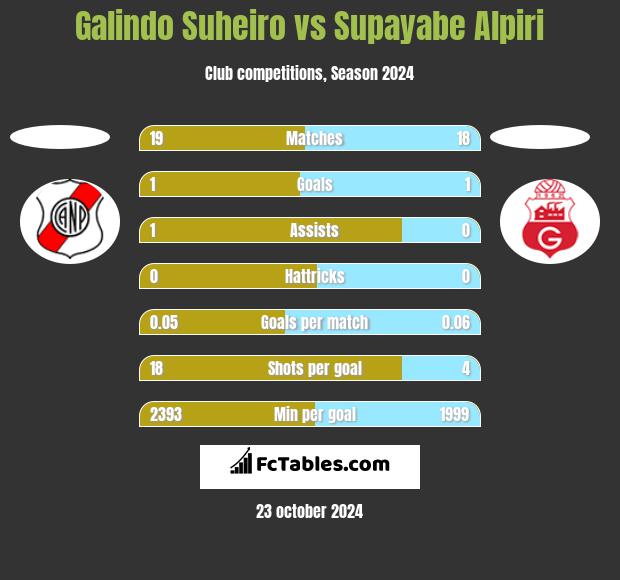 Galindo Suheiro vs Supayabe Alpiri h2h player stats