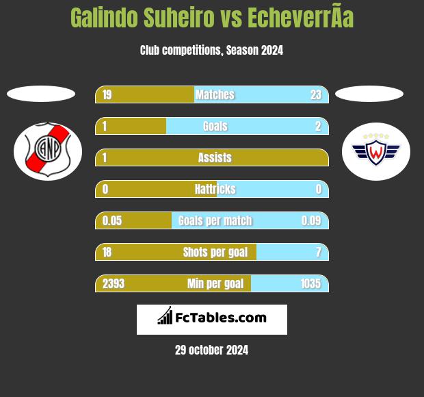 Galindo Suheiro vs EcheverrÃ­a h2h player stats