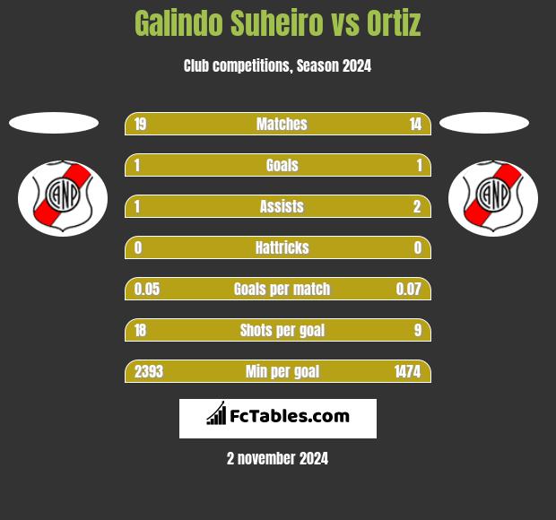 Galindo Suheiro vs Ortiz h2h player stats