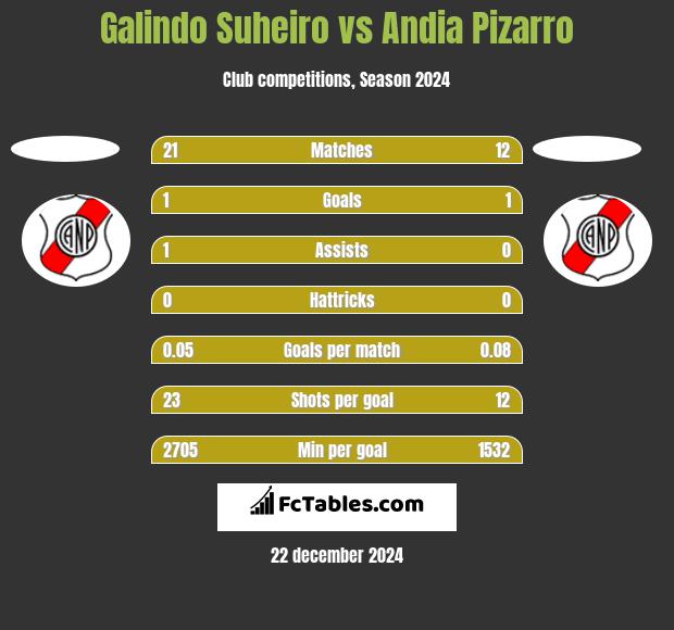 Galindo Suheiro vs Andia Pizarro h2h player stats